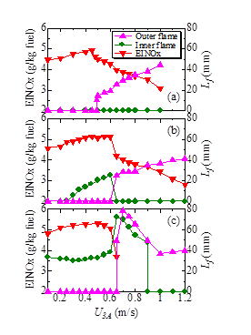 Fig. 2??Variations of NOx?emission index with external air flow velocity at (a) U1A?= 0.4 m/s, (b) U1A?= 0.6 m/s, (c) U1A?= 0.8 m/s; U2F?= 0.6 m/s.