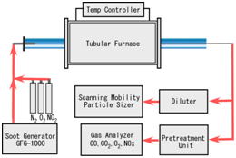 Fig. 1?Experimental setup for combustion of carbon particles.