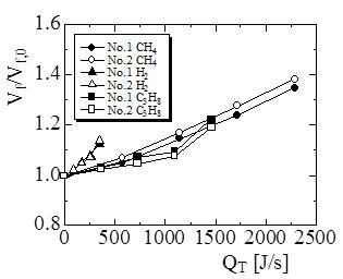 Fig. 2  Variations of flame spread rate with calculated heat input in partially premixed mixtures.